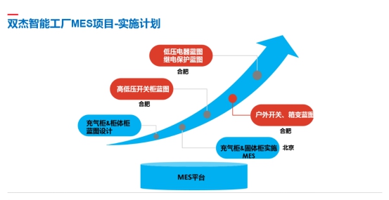 雙杰集團(tuán)智慧工廠MES系統(tǒng)在懷柔基地成功試運(yùn)行，助力信息系統(tǒng)集成服務(wù)升級(jí)